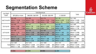 Customer Segmentation Analysis - Emirates