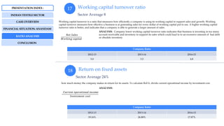 Working capital turnover ratio
Return on fixed assets
17
18
Sector Average 8
Sector Average 24%
Working capital turnover is a ratio that measures how efficiently a company is using its working capital to support sales and growth. Working
capital turnover measures how effective a business is at generating sales for every dollar of working capital put to use. A higher working capital
turnover ratio is better, and indicates that a company is able to generate a larger amount of sales.
how much money the company makes in return for its assets. To calculate RoFA, divide current operational income by investment cost.
𝑁𝑒𝑡 𝑆𝑎𝑙𝑒𝑠
𝑊𝑜𝑟𝑘𝑖𝑛𝑔 𝑐𝑎𝑝𝑖𝑡𝑎𝑙
𝐶𝑢𝑟𝑟𝑒𝑛𝑡 𝑜𝑝𝑒𝑟𝑎𝑡𝑖𝑜𝑛𝑎𝑙 𝑖𝑛𝑐𝑜𝑚𝑒
𝐼𝑛𝑣𝑒𝑡𝑠𝑚𝑒𝑛𝑡 𝑐𝑜𝑠𝑡
INDIAN TEXTILE SECTOR
CASE OVERVIEW
FINANCIAL SITUATION: ANANDAM
RATIO ANALYSIS
PRESENTATION INDEX :
Company Ratio
2012-13 2013-14 2014-15
19.16% 26.88% 17.87%
Company Ratio
2012-13 2013-14 2014-15
5.0 3.5 4.8
ANALYSIS: Company lower working capital turnover ratio indicates that business is investing in too many
account receivable and inventory to support its sales which could lead to to an excessive amount of bad debt
or obsolete inventory
ANALYSIS:
CONCLUSION
 