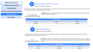 Receivable turnover ratio
Receivable days
03
04
Sector Average 52 days
Sector Average 7 times
The accounts receivable turnover ratio, sometimes known as the debtor’s turnover ratio, measures the number of times over a specific period
that a company collects its average accounts receivable.
The accounts receivable turnover ratio can also be manipulated to obtain the average number of days it takes to collect credit sales from
customers, known as accounts receivable days.
𝑁𝑒𝑡 𝐶𝑟𝑒𝑑𝑖𝑡 𝑆𝑎𝑙𝑒𝑠
𝐴𝑣𝑒𝑟𝑎𝑔𝑒 𝑎𝑐𝑐𝑜𝑢𝑛𝑡𝑠 𝑟𝑒𝑐𝑖𝑒𝑣𝑎𝑏𝑙𝑒
365
𝑅𝑒𝑐𝑒𝑖𝑣𝑎𝑏𝑙𝑒 𝑇𝑢𝑟𝑛𝑜𝑣𝑒𝑟 𝑅𝑎𝑡𝑖𝑜
INDIAN TEXTILE SECTOR
CASE OVERVIEW
FINANCIAL SITUATION: ANANDAM
RATIO ANALYSIS
PRESENTATION INDEX :
Company Ratio
2012-13 2013-14 2014-15
54.75 114.0625 95.8125
Company Ratio
2012-13 2013-14 2014-15
6.666667 3.2 3.809524
ANALYSIS: Since the company receivable turnover ratio is less than the industry average, suggests that
company collection process is poor
ANALYSIS: Company receivable days is more than the sector average implies that time taken by company
to recover the amount is more when company to other companies which may lead to cash flow problems in
long run
CONCLUSION
 