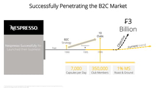 Successfully Penetrating the B2C Market
10
Clubs
7,000
Capsules per Day
350,000
Club Members
1% MS
Roast & Ground
Nespresso Successfully Re-
Launched their business
* The timeline above is a visual representation of the Aqualisa’s milestone related to this case and is not a an accurate illustration of the
company’s full strategy. Sources are listed in the last slide.
₣3
Billion
Breakeven
B2C
Strategy
19951990 1999
Past
 