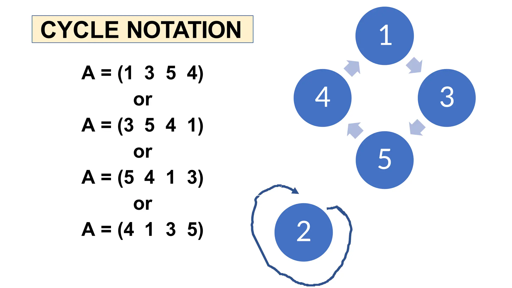 CYCLE NOTATION
A = (1 3 5 4)
or
A = (3 5 4 1)
or
A = (5 4 1 3)
or
A = (4 1 3 5)
1
3
5
4
2
 