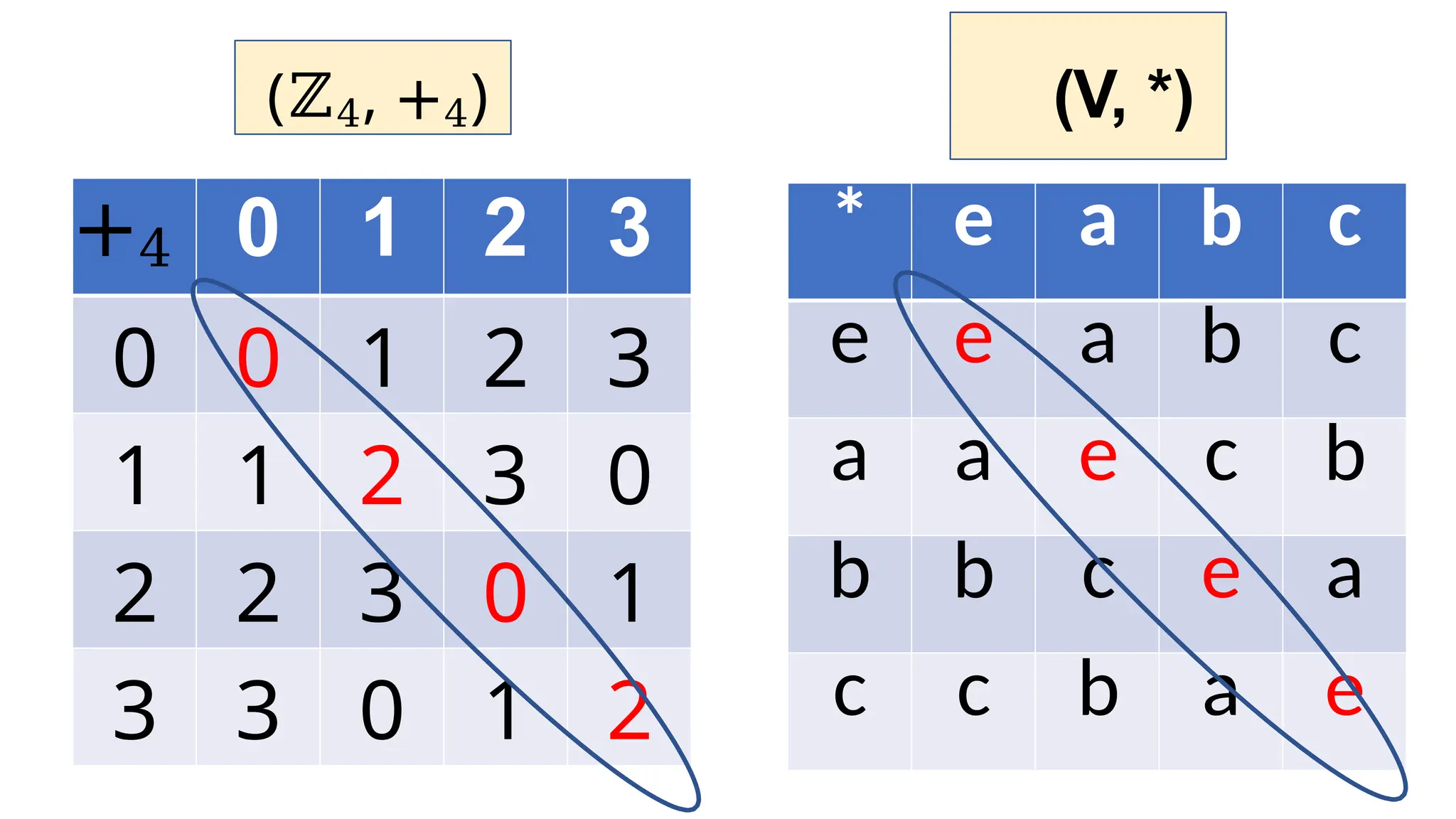 (V, *)
* e a b c
e e a b c
a a e c b
b b c e a
c c b a e
+4 0 1 2 3
0 0 1 2 3
1 1 2 3 0
2 2 3 0 1
3 3 0 1 2
(ℤ4, +4)
 