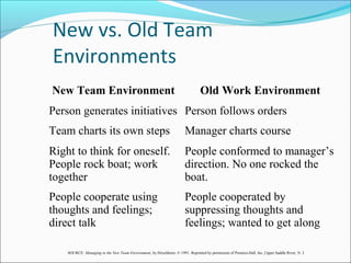New vs. Old Team
Environments
New Team Environment Old Work Environment
Person generates initiatives Person follows orders
Team charts its own steps Manager charts course
Right to think for oneself.
People rock boat; work
together
People conformed to manager’s
direction. No one rocked the
boat.
People cooperate using
thoughts and feelings;
direct talk
People cooperated by
suppressing thoughts and
feelings; wanted to get along
SOURCE: Managing in the New Team Environment, by Hirschhorn, © 1991. Reprinted by permission of Prentice-Hall, Inc.,Upper Saddle River, N. J.
 