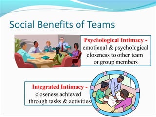 Psychological Intimacy -
emotional & psychological
closeness to other team
or group members
Integrated Intimacy -
closeness achieved
through tasks & activities
 