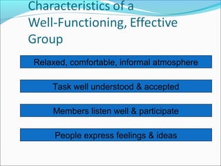 Relaxed, comfortable, informal atmosphere
Task well understood & accepted
People express feelings & ideas
Members listen well & participate
 
