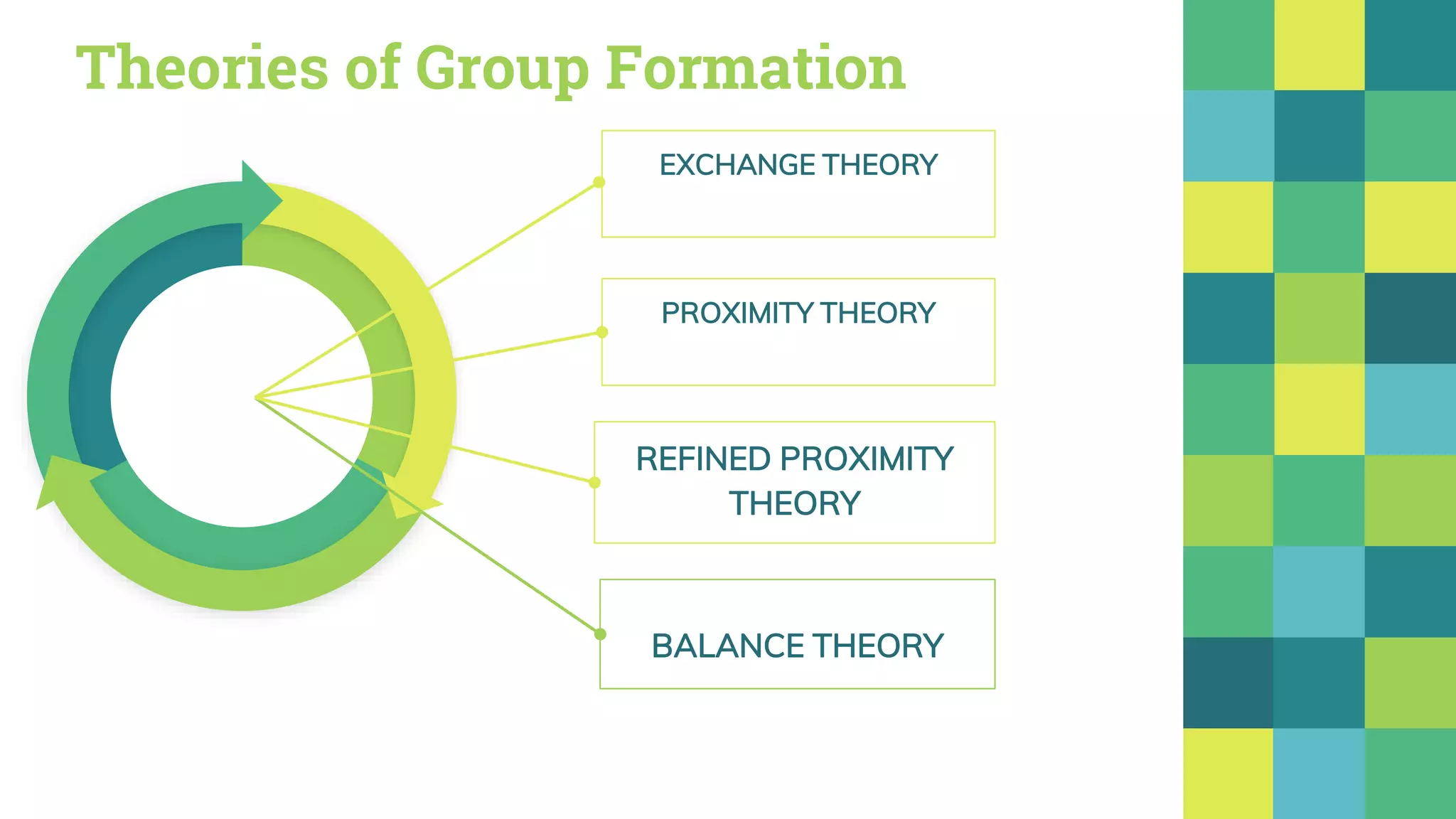 Theories of Group Formation
22
EXCHANGE THEORY
BALANCE THEORY
REFINED PROXIMITY
THEORY
PROXIMITY THEORY
 