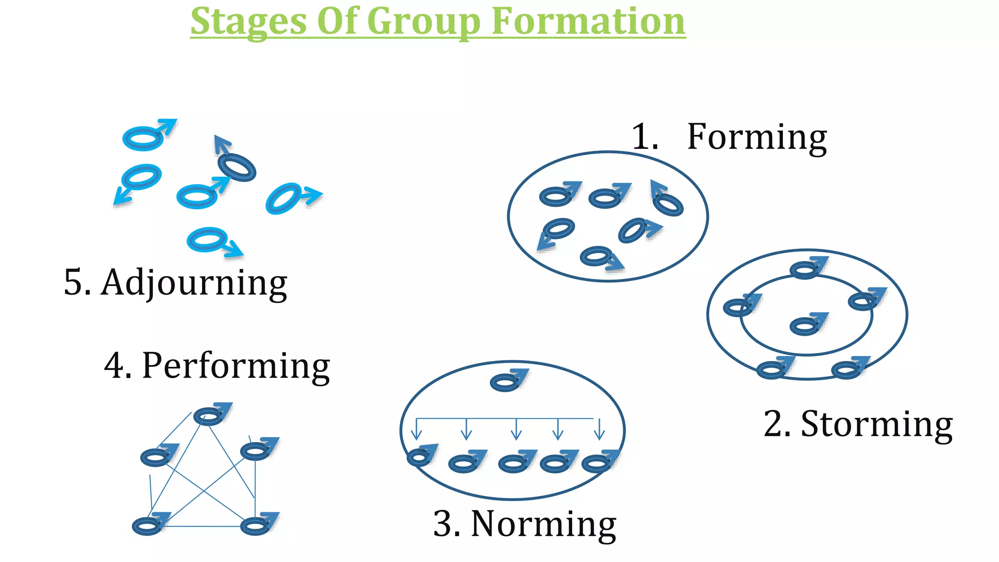 Stages Of Group Formation
5. Adjourning
1. Forming
4. Performing
3. Norming
2. Storming
 
