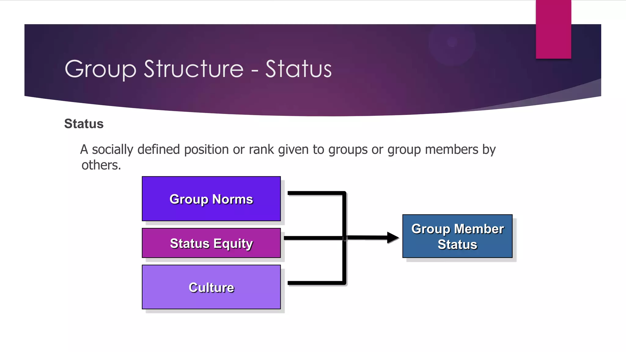 Group Structure - Status
Status
A socially defined position or rank given to groups or group members by
others.
Group Norms
Status Equity
Culture

Group Member
Status

 