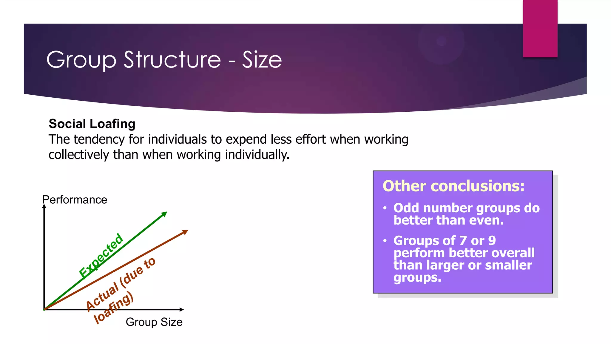Group Structure - Size
Social Loafing
The tendency for individuals to expend less effort when working
collectively than when working individually.

Other conclusions:
Performance

• Odd number groups do
better than even.
• Groups of 7 or 9
perform better overall
than larger or smaller
groups.

Group Size

 