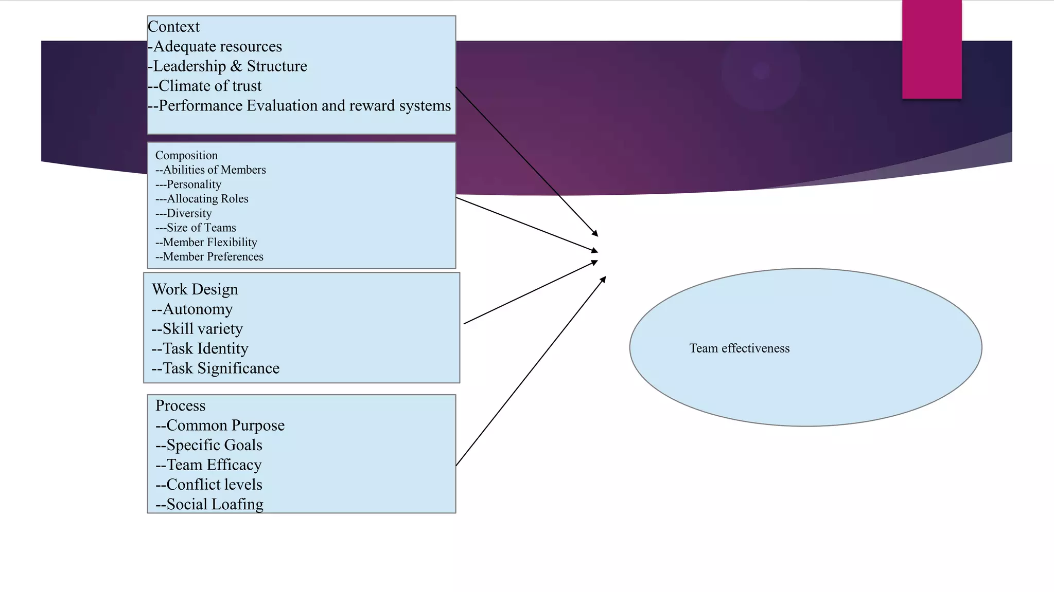 Context
-Adequate resources
-Leadership & Structure
--Climate of trust
--Performance Evaluation and reward systems
Composition
--Abilities of Members
---Personality
---Allocating Roles
---Diversity
---Size of Teams
--Member Flexibility
--Member Preferences

Work Design
--Autonomy
--Skill variety
--Task Identity
--Task Significance
Process
--Common Purpose
--Specific Goals
--Team Efficacy
--Conflict levels
--Social Loafing

Team effectiveness

 