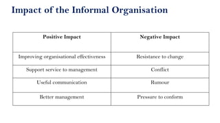 Impact of the Informal Organisation
Positive Impact Negative Impact
Improving organisational effectiveness Resistance to change
Support service to management Conflict
Useful communication Rumour
Better management Pressure to conform
 