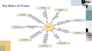 Key Roles of Teams
 