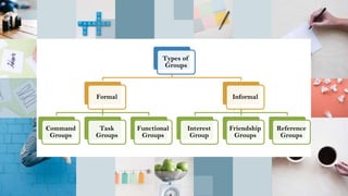 Types of
Groups
Formal
Command
Groups
Task
Groups
Functional
Groups
Informal
Interest
Group
Friendship
Groups
Reference
Groups
 
