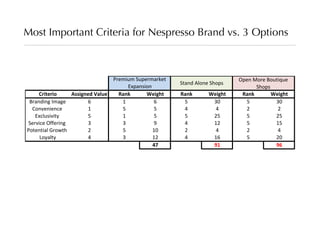 Nespresso in the US Market