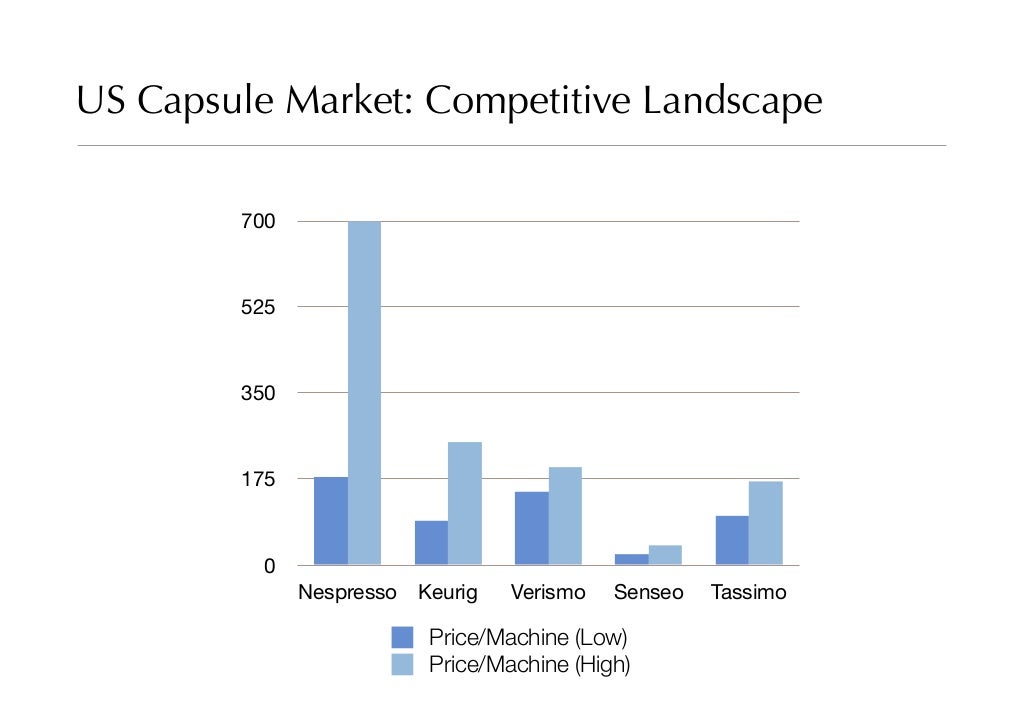 Nespresso in the US Market