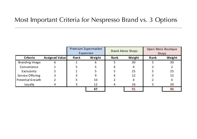 Nespresso In The Us Market