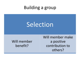 Building a group


       Selection
               Will member make
Will member         a positive
 benefit?       contribution to
                     others?
 