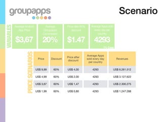 Scenario
                                                                                 Average Apps sold
VARIABLES

            Average Android                 Average         Price after 60%
               App Price                   Groupapps            discount           every day per
                                           Commission                                 country

            $3,67                          20%              $1.47                  4293
                                                                                           1% Case
                    PRICE SCENARIOS


                                                                              Average Apps
                                                            Price after
                                       Price     Discount                     sold every day           Revenues
                                                             discount
                                                                               per country

                                      US$ 9,99    60%       US$ 4,00              4293               US$ 6.261.512

                                      US$ 4,99    60%       US$ 2,00              4293               US$ 3.127.622

                                      US$ 3,67    60%       US$ 1,47              4293               US$ 2.300.275

                                      US$ 1,99    60%       US$ 0,80              4293               US$ 1.247.288
 