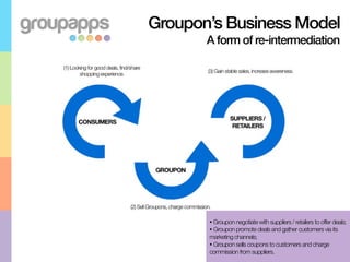 Groupon’s Business Model
       A form of re-intermediation




       • Groupon negotiate with suppliers / retailers to offer deals;
       • Groupon promote deals and gather customers via its
       marketing channels;
       • Groupon sells coupons to customers and charge
       commission from suppliers.
 