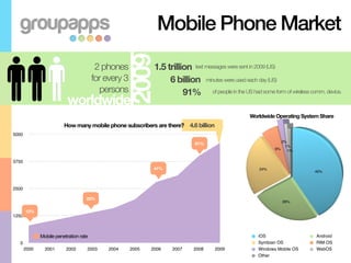 Mobile Phone Market




                                                    2009
                                         2 phones             1.5 trillion text messages were sent in 2009 (US)
                                        for every 3                6 billion minutes were used each day (US)
                                          persons                       91% of people in the US had some form of wireless comm. device.
                           worldwide
                                                                                                   Worldwide Operating System Share
                         How many mobile phone subscribers are there? 4.6 billion
5000
                                                                                                                2%
                                                                             61%
                                                                                                                 1%
                                                                                                             6%    1%

3750
                                                              41%                                     24%
                                                                                                                            40%



2500

                                    23%
                                                                                                                26%

       12%
1250



              Mobile penetration rate                                                                 iOS                    Android
   0                                                                                                  Symbian OS             RIM OS
       2000     2001      2002      2003     2004     2005   2006    2007    2008    2009             Windows Mobile OS      WebOS
                                                                                                      Other
 