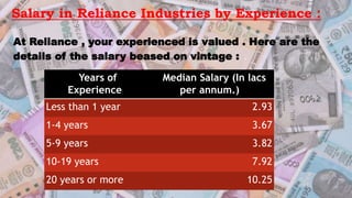 Salary in Reliance Industries by Experience :
At Reliance , your experienced is valued . Here are the
details of the salary beased on vintage : .
Years of
Experience
Median Salary (In lacs
per annum.)
Less than 1 year 2.93
1-4 years 3.67
5-9 years 3.82
10-19 years 7.92
20 years or more 10.25
 
