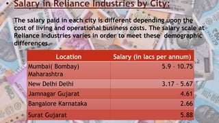 • Salary in Reliance Industries by City:
The salary paid in each city is different depending upon the
cost of living and operational business costs. The salary scale at
Reliance Industries varies in order to meet these demographic
differences.
Location Salary (in lacs per annum)
Mumbai( Bombay)
Maharashtra
5.9 – 10.75
New Delhi Delhi 3.17 – 5.67
Jamnagar Gujarat 4.61
Bangalore Karnataka 2.66
Surat Gujarat 5.88
 