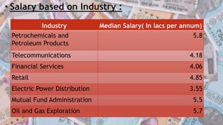 • Salary based on Industry :
Industry Median Salary( In lacs per annum)
Petrochemicals and
Petroleum Products
5.8
Telecommunications 4.18
Financial Services 4.06
Retail 4.85
Electric Power Distribution 3.55
Mutual Fund Administration 5.5
Oil and Gas Exploration 5.7
 