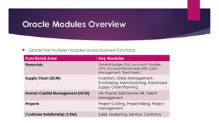 Comprehensive Oracle ERP Modules and Business Process Workflows | PPTX