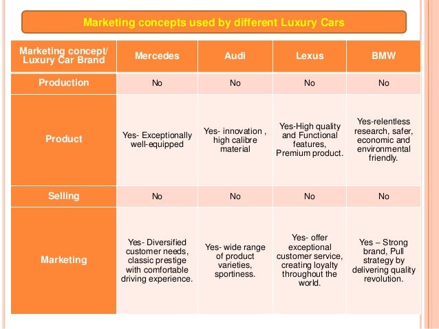 Marketing Of Luxury Cars Csu Mkt 501