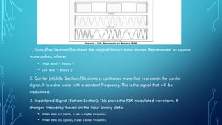 1. Data (Top Section):This shows the original binary data stream. Represented as square
wave pulses, where:
• High level = Binary 1
• Low level = Binary 0
2. Carrier (Middle Section):This shows a continuous wave that represents the carrier
signal. It is a sine wave with a constant frequency. This is the signal that will be
modulated.
3. Modulated Signal (Bottom Section): This shows the FSK modulated waveform. It
changes frequency based on the input binary data:
• When data is 1 (mark), it uses a higher frequency.
• When data is 0 (space), it uses a lower frequency.
 