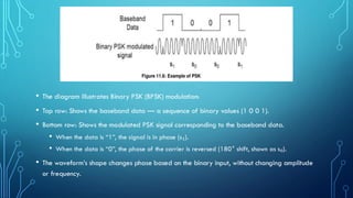 • The diagram illustrates Binary PSK (BPSK) modulation:
• Top row: Shows the baseband data — a sequence of binary values (1 0 0 1).
• Bottom row: Shows the modulated PSK signal corresponding to the baseband data.
• When the data is “1”, the signal is in phase (s₁).
• When the data is “0”, the phase of the carrier is reversed (180° shift, shown as s₀).
• The waveform’s shape changes phase based on the binary input, without changing amplitude
or frequency.
 