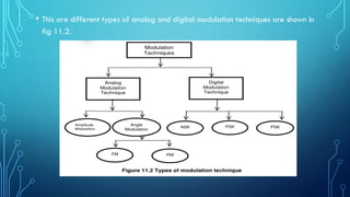 • This are different types of analog and digital modulation techniques are shown in
fig 11.2.
 