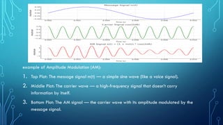 example of Amplitude Modulation (AM):
1. Top Plot: The message signal m(t) — a simple sine wave (like a voice signal).
2. Middle Plot: The carrier wave — a high-frequency signal that doesn’t carry
information by itself.
3. Bottom Plot: The AM signal — the carrier wave with its amplitude modulated by the
message signal.
 