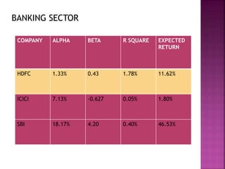 BANKING SECTOR
COMPANY ALPHA BETA R SQUARE EXPECTED
RETURN
HDFC 1.33% 0.43 1.78% 11.62%
ICICI 7.13% -0.627 0.05% 1.80%
SBI 18.17% 4.20 0.40% 46.53%
 