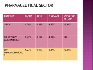 PHARMACEUTICAL SECTOR
COMPANY ALPHA BETA R SQUARE EXPECTED
RETURN
CIPLA 1.20% 0.820 4.85% 15.19%
DR. REDDY’S
LABORATORIES
1.47% 0.692 4.32% 14%
SUN
PHARMACEUTICAL
S
1.23% 0.973 5.84% 16.61%
 