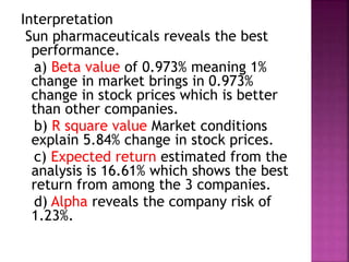 Interpretation
Sun pharmaceuticals reveals the best
performance.
a) Beta value of 0.973% meaning 1%
change in market brings in 0.973%
change in stock prices which is better
than other companies.
b) R square value Market conditions
explain 5.84% change in stock prices.
c) Expected return estimated from the
analysis is 16.61% which shows the best
return from among the 3 companies.
d) Alpha reveals the company risk of
1.23%.
 