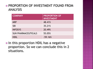  PROPORTION OF INVESTMENT FOUND FROM
ANALYSIS
 In this proportion HDIL has a negative
proportion. So we can conclude this in 2
situations.
COMPANY PROPORTION OF
INVESTMENT
MRF 48.41%
SBI 35.21%
INFOSYS 20.49%
SUN PHARMACEUTICALS 55.05%
HDIL -59.16%
 