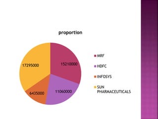 15210000
110600006435000
17295000
proportion
MRF
HDFC
INFOSYS
SUN
PHARMACEUTICALS
 