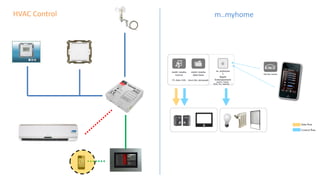 HVAC Control m..myhome
 