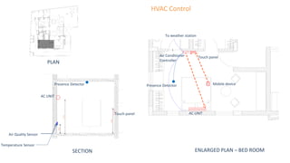 PLAN
ENLARGED PLAN – BED ROOMSECTION
HVAC Control
AC UNIT
Air Conditioner
Controller
Air Quality Sensor
Temperature Sensor
Touch panel
Mobile device
To weather station
AC UNIT
Touch panel
Presence DetectorPresence Detector
 