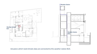 Weather Station
BUS
Weather Station
BUS
Weather Station
Actuators which need climatic data are connected to this weather station BUS.
 