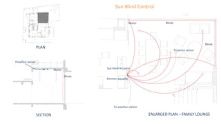 Motor
Dimmer actuator
Sun blind Actuator
Presence sensor
Blinds
Blinds
To weather station
PLAN
ENLARGED PLAN – FAMILY LOUNGESECTION
Blinds
Motor
Sun Blind Control
Presence sensor
 