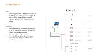 Surveillance
Task
Ensuring personal safety and security in
buildings, as well as guaranteeing that
the building itself and the systems
contained within are in safe working
order.
Function
• Fault monitoring units Security sensors
such as, intrusion, motion, smoke, gas,
water and emergency calls.
• Signalling devices for optical and
acoustic notification of a potentially
dangerous situation.
Schematic
 