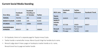 Current Social Media Standing
Firm Wise
Facebook
Likes
Facebook
Trending on
17 October Twitter
TOYOTA 793793 481 53300
MARUTI SUZUKI 318888 149 45200
HYUNDAI 7330773 18888 165000
MAHINDRA&M
AHINDRA 809157 60 248000
MUV wise
Facebook
Likes
Twitter
Followers Facebook Trend
Toyota
Innova 356929 3217 89759
MARUTI
SUZUKI
Ertiga 357198 20000 88407
Renault
Lodgy
No separate
FB page
No separate
Twitter
handle 1000
• On Facebook, there isn’t a separate page for Toyota Innova Crysta
• Twitter handle is named after Innova. Maruti Suzuki Ertiga has handles by its name.
• Renault Lodgy doesn’t have a page on Facebook or twitter handle on its name,
Renault brand has its page and twitter handle
 