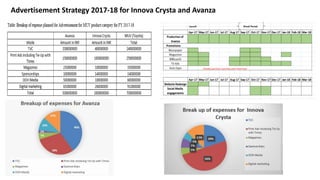 Advertisement Strategy 2017-18 for Innova Crysta and Avanza
 