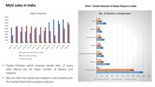 MUV sales in India Chart : Dealer Network of Major Players in India
1800
512
291
265
311
213
376
1450
276
212
170
200
140
209
46.7
17.38
8.27
6.88
5.36
4.77
2.87
0 200 400 600 800 1000 1200 1400 1600 1800 2000
MARUTI SUZUKI
HYUNDAI
MAHINDA AND MAHINDRA
HONDA
TATA MOTORS
TOYOTA
FORD
No. of Dealers comparison
Market Share in Percent Number of cities Number of Dealers
• Toyota Kirloskar which entered market after 17 years
after Maruti has far lower number of dealers and
network.
• We can infer that dealership network is also related with
the market share that company captures.
 