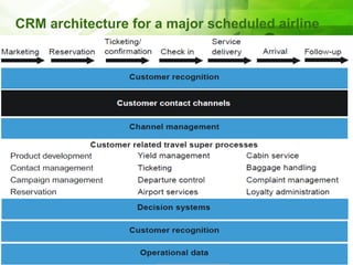 CRM architecture for a major scheduled airline 