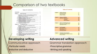 Comparison of two textbooks
Developing writing Advanced writing
Communicative approach
-Particular needs
-Inductive and deductive
Grammar translation approach
-Prescriptive grammar
-Writing and speaking
 