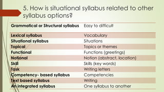 5. How is situational syllabus related to other
syllabus options?
Grammatical or Structural syllabus Easy to difficult
Lexical syllabus Vocabulary
Situational syllabus Situations
Topical Topics or themes
Functional Functions (greetings)
Notional Notion (abstract, location)
Skill Skills (key words)
Task Writing letters
Competency- based syllabus Competencies
Text based syllabus Writing
An integrated syllabus One syllabus to another
 