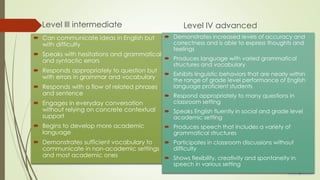 Level III intermediate
 Can communicate ideas in English but
with difficulty
 Speaks with hesitations and grammatical
and syntactic errors
 Responds appropriately to question but
with errors in grammar and vocabulary
 Responds with a flow of related phrases
and sentence
 Engages in everyday conversation
without relying on concrete contextual
support
 Begins to develop more academic
language
 Demonstrates sufficient vocabulary to
communicate in non-academic settings
and most academic ones
Level IV advanced
 Demonstrates increased levels of accuracy and
correctness and is able to express thoughts and
feelings
 Produces language with varied grammatical
structures and vocabulary
 Exhibits linguistic behaviors that are nearly within
the range of grade level performance of English
language proficient students
 Respond appropriately to many questions in
classroom setting
 Speaks English fluently in social and grade level
academic setting
 Produces speech that includes a variety of
grammatical structures
 Participates in classroom discussions without
difficulty
 Shows flexibility, creativity and spontaneity in
speech in various setting
 